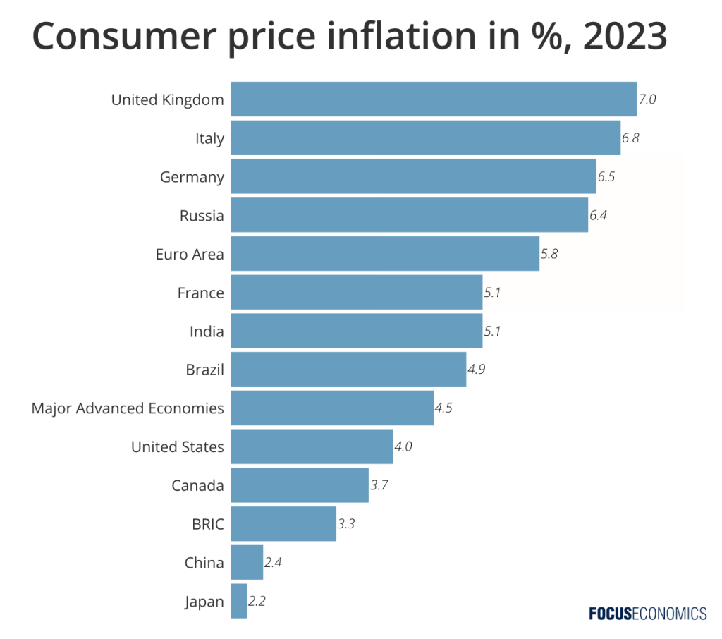 global inflation 2023 chart