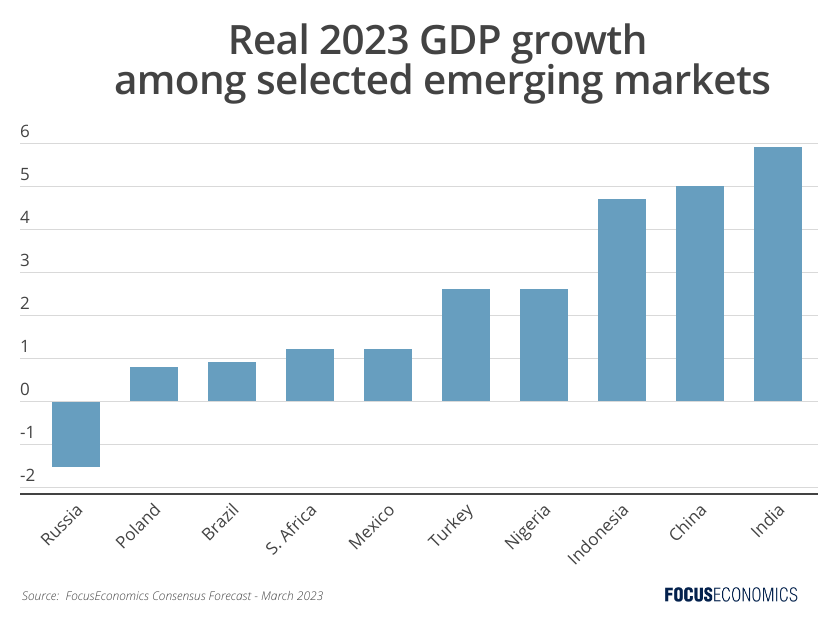 Реальный рост ВВП в странах с формирующимся рынком в 2023 г.