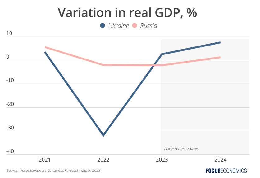 Variation in real GDP for Ukraine and Russia