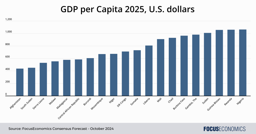 Graphic with the 20 poorest countries in the world in 2025.