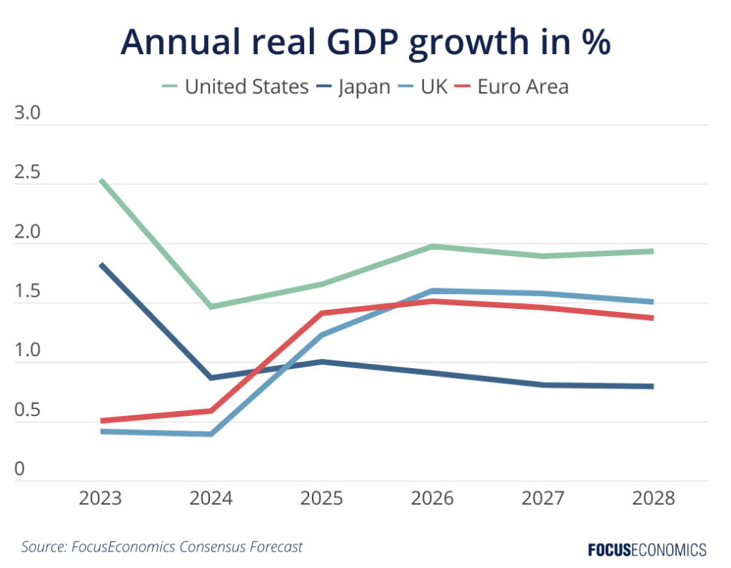 FocusEconomics Major Economies - Newsletter Graph February 2024