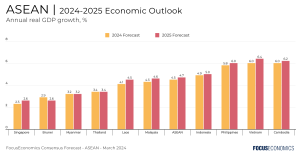 ASEAN GDP will accelerate in the near term but growth will vary across countries.