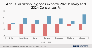 Goods exports will return to growth this year across much of Asia