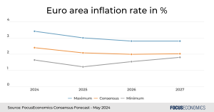  Our Consensus is for Euro area inflation to converge to the ECB’s 2% target, though there is divergence among panelists’ forecasts