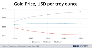 Прогнозируется, что цены на золото останутся высокими в ближайшие годы, хотя прогнозы наших экспертов сильно разнятся.