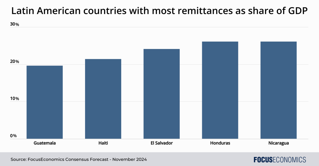 latin america gdp focuseconomics