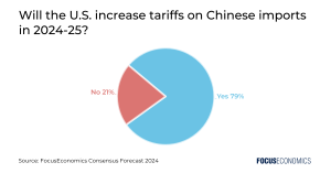 Aproximadamente dos tercios de los panelistas encuestados esperan que EE.UU. imponga más aranceles a China este año o el próximo.