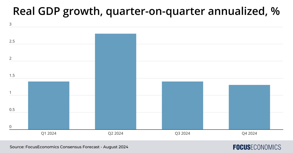 newsletter graph august 2024 focuseconomics