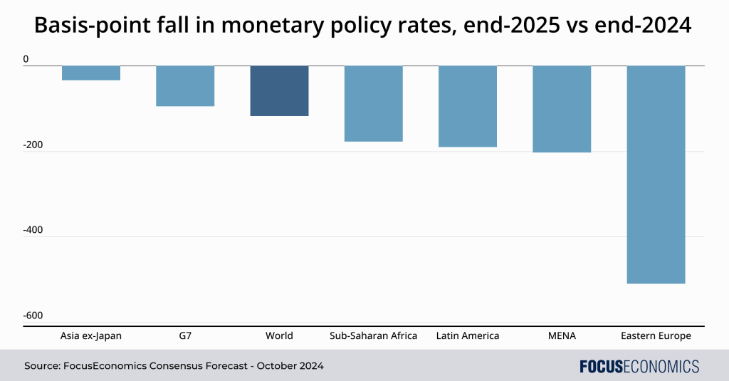 Descenso en puntos básicos de los tipos de política monetaria, finales de 2025 finales de 2024