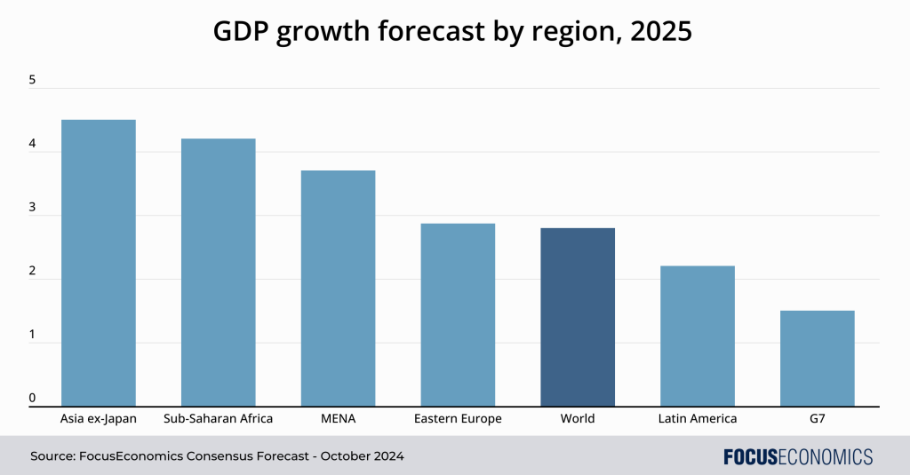 Previsión de crecimiento del PIB por regiones, 2025